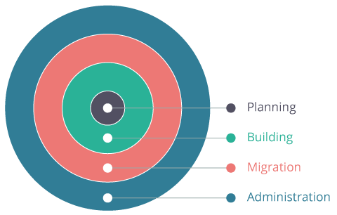 Adoption Model