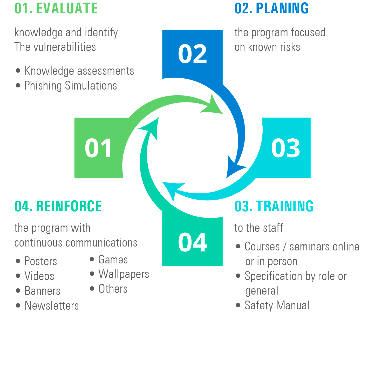 Awareness Methodology