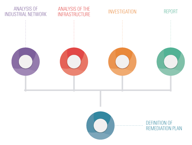 Industrial Security Assessment