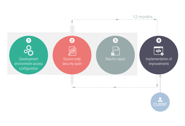 Continuous auditing